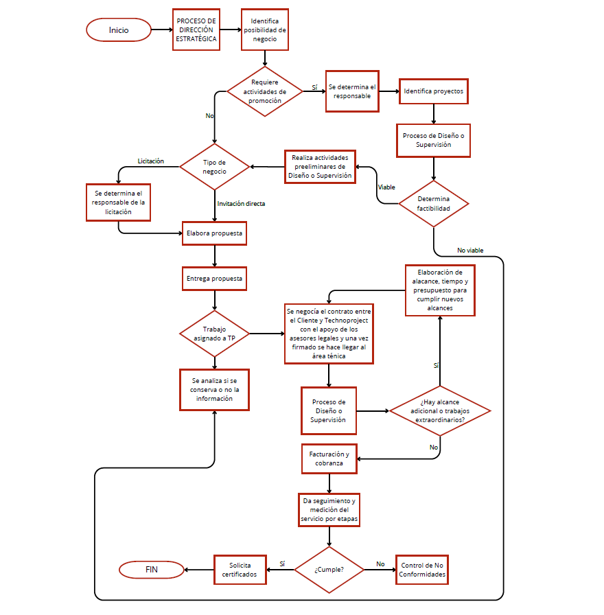Mapa General de Procesos
