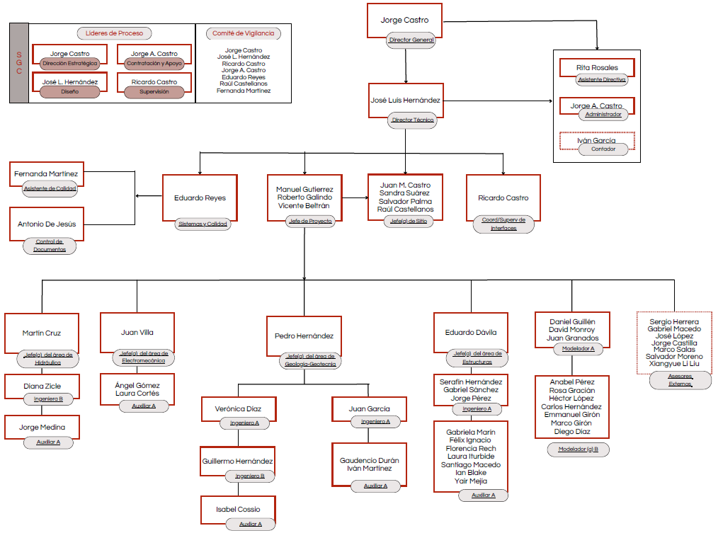 Mapa General de Procesos